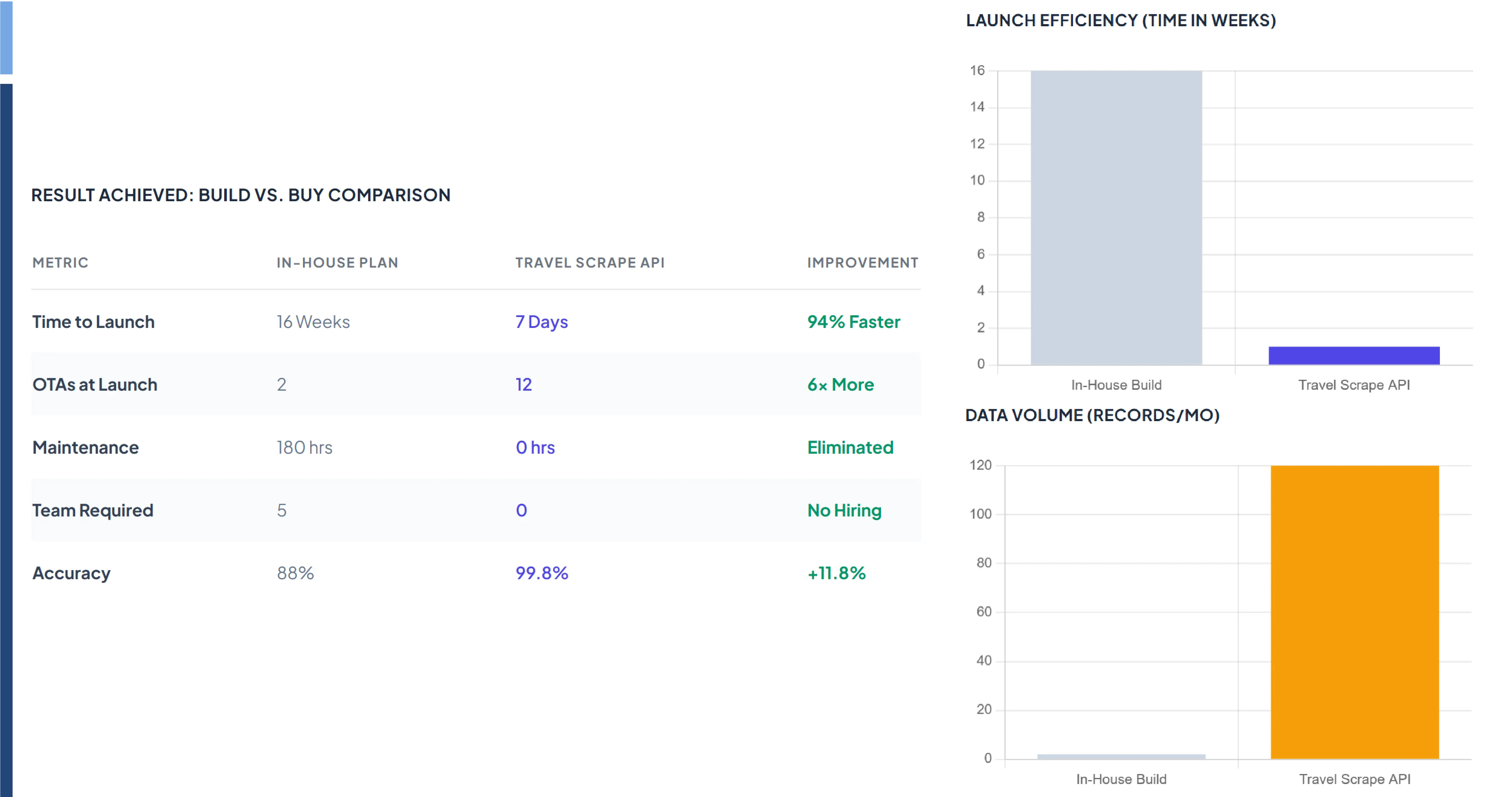 The results: live in days, scaling on data they don’t maintain